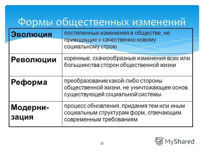 Формы общественного процесса общественных изменений. Формы общественных изменений Обществознание. Формы общественных перемен. Формы социальных изменений Обществознание.