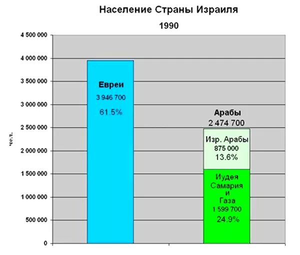 Сколько живет в израиле. Население Израиля диаграмма. Население Израиля график. Этнический состав Израиля.