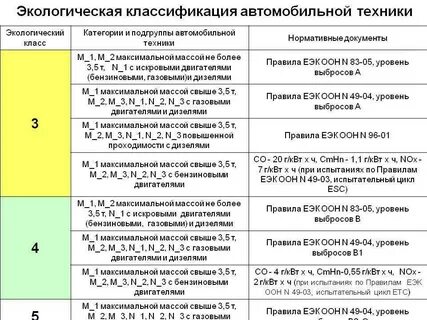 Экологический класс нулевой