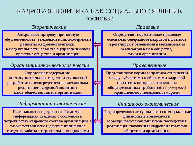 Основы государственной социальной политики в рф. Правовые основы кадровой политики. Кадровая политика основы. Основные направления государственной кадровой политики:. Правовые основы государственной кадровой политики.