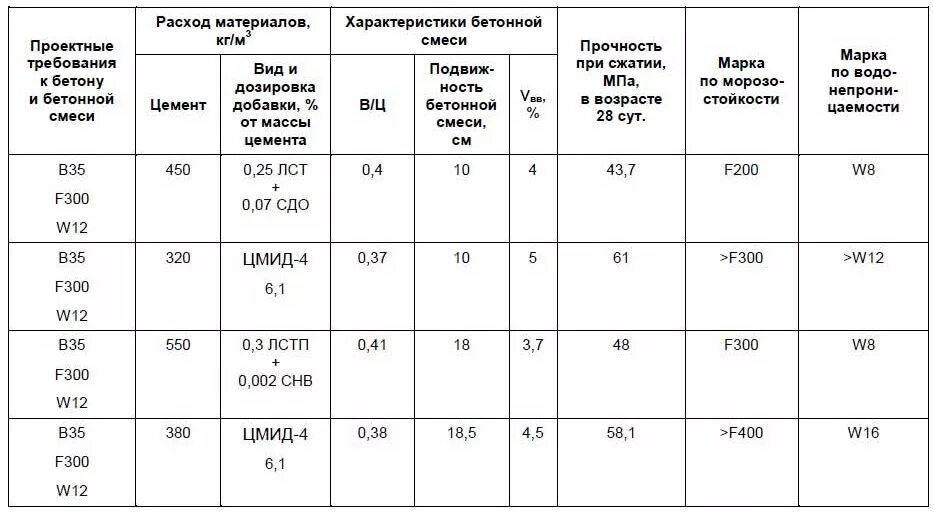 Таблица плотности бетона по маркам. Плотность бетона м300 кг м3 таблица. Плотность бетона в25 в кг/м3. Марка бетона по прочности.