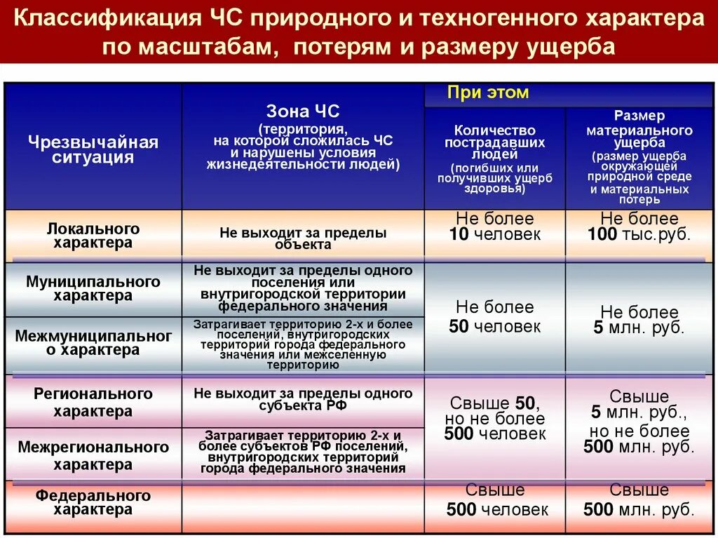 Классификация ЧС природного и техногенного характера. Классификация ЧС природного и техногенного характера таблица. Классификация ЧС по масштабу. Классификация ЧС природного характера по масштабу. Чрезвычайная ситуация федерального масштаба