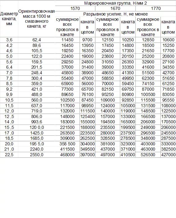 Трос 6мм нагрузка на разрыв. Стальной канат таблица нагрузок. Канат стальной 6.5мм усилие на разрыв. Таблица прочности стального троса.