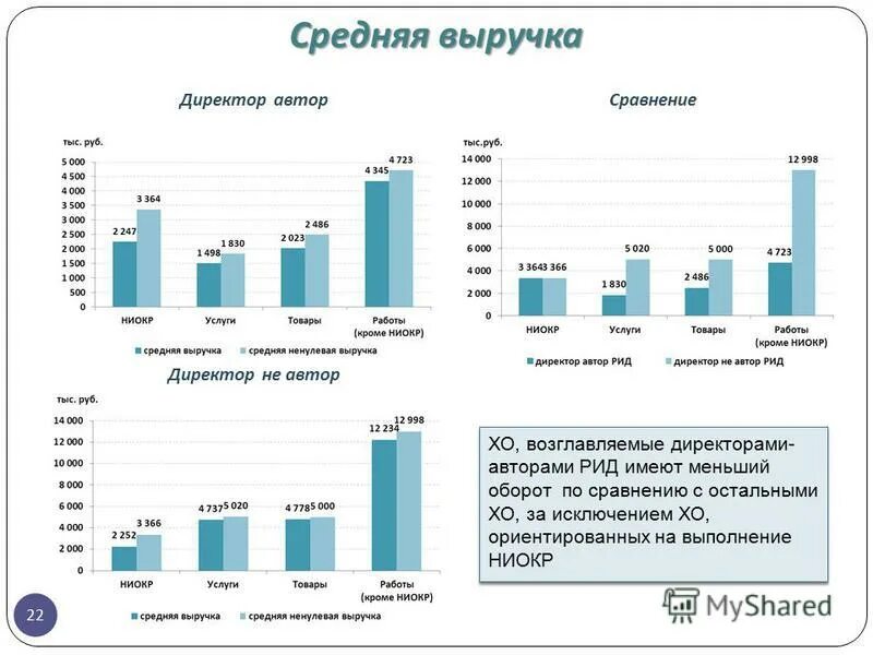 Состав и структура доходов и расходов предприятия таблица. Анализ доходов и расходов организации пример таблица. Основные показатели финансовой деятельности. План факт анализ. Сравнение выручки компаний.