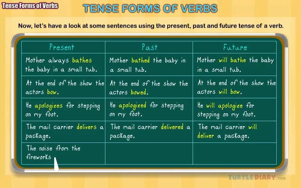 Present past Future Tenses. Past Tenses таблица. Present Tenses Grammar. Future in the past правило.