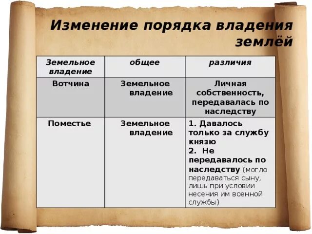 Собственник русской земли. Изменения в порядке владения землей. Изменения порядка владения землей таблица. Изменения в порядке владения землей в 15 веке. Изменение в порядке владения землей в Московском княжестве.