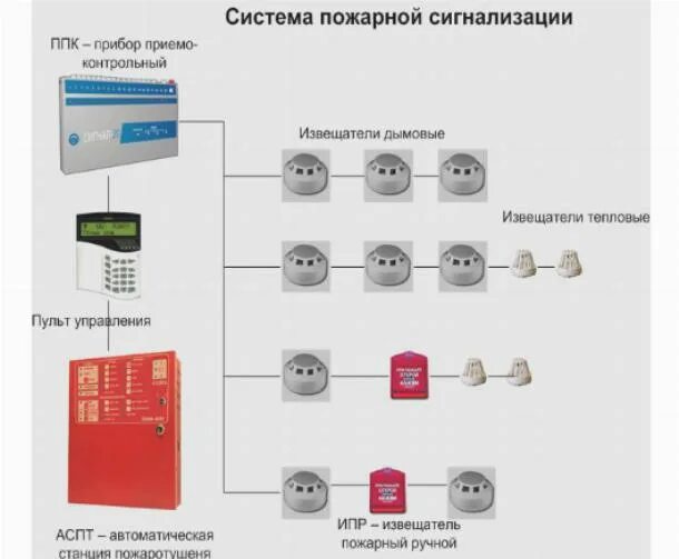 Наличие пожарной сигнализации. Пожарные системы сигнализации марки. Адресно-аналоговая система пожарной сигнализации. Комплект пожарной сигнализации на 8 датчиков для магазина 120м2. Аналоговая пожарная сигнализация Рубин.