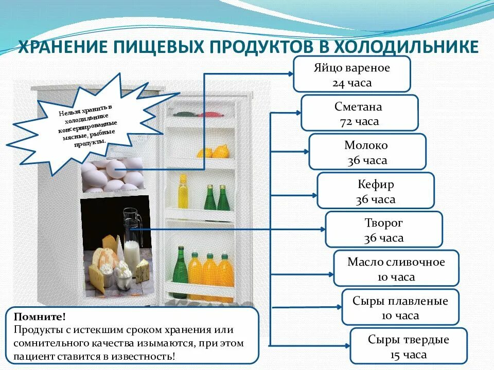 Контроль за санитарным хранения тумбочек и холодильников. Контроль хранения продуктов в холодильнике и контроль тумбочек в ЛПУ. Хранение в холодильнике. Хранение пищевых продуктов в холодильнике.