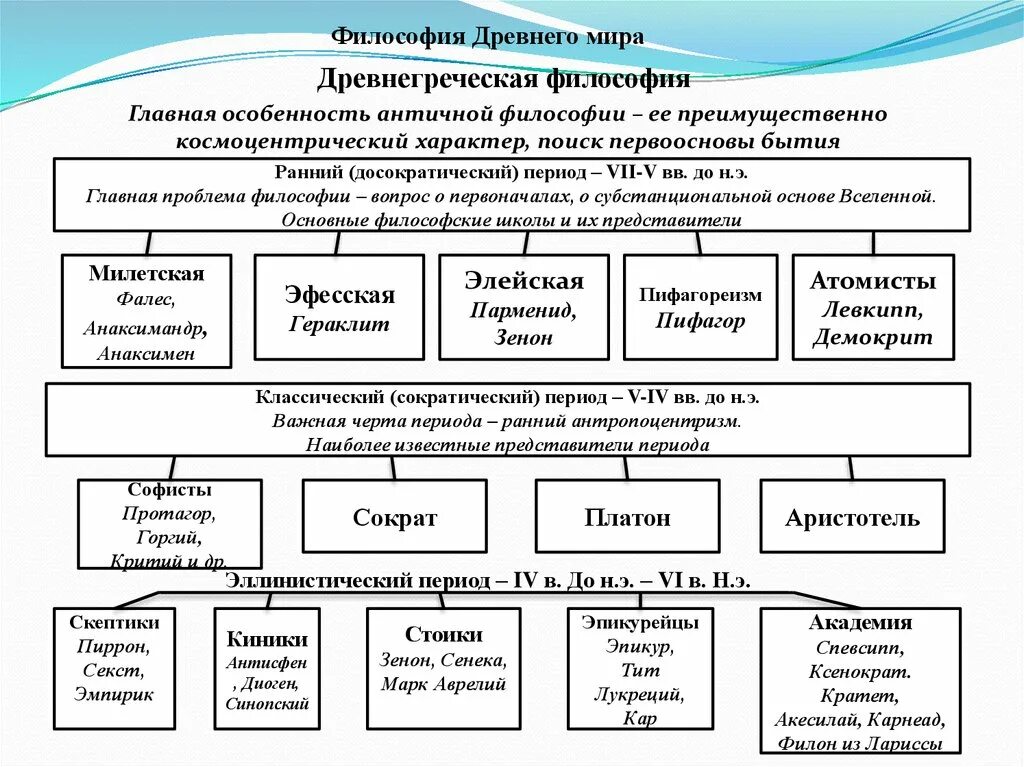 Философия древних времен. Школы философии древней Греции таблица кратко. Философия древней Греции школы философии. Философия древней Греции основные направления и школы.