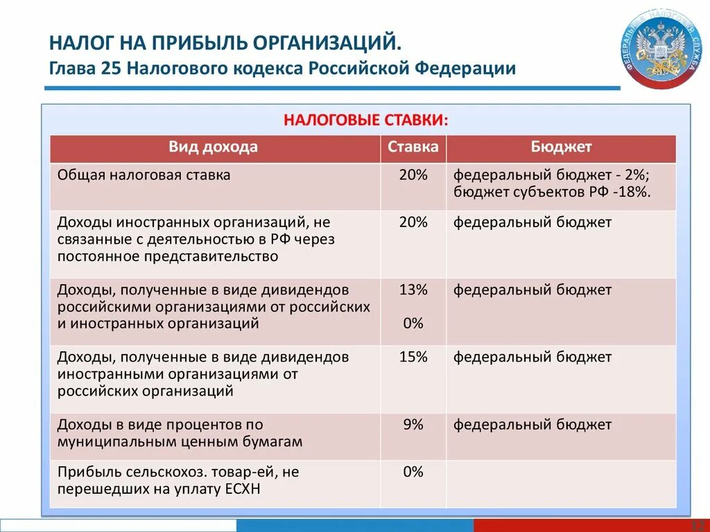 Ставки налога на прибыль организаций таблица. Налог на прибыль в 2021 году ставки таблица. Ставка налога на прибыль в РФ 2021. Налог на прибыль организаций ставка 2021.