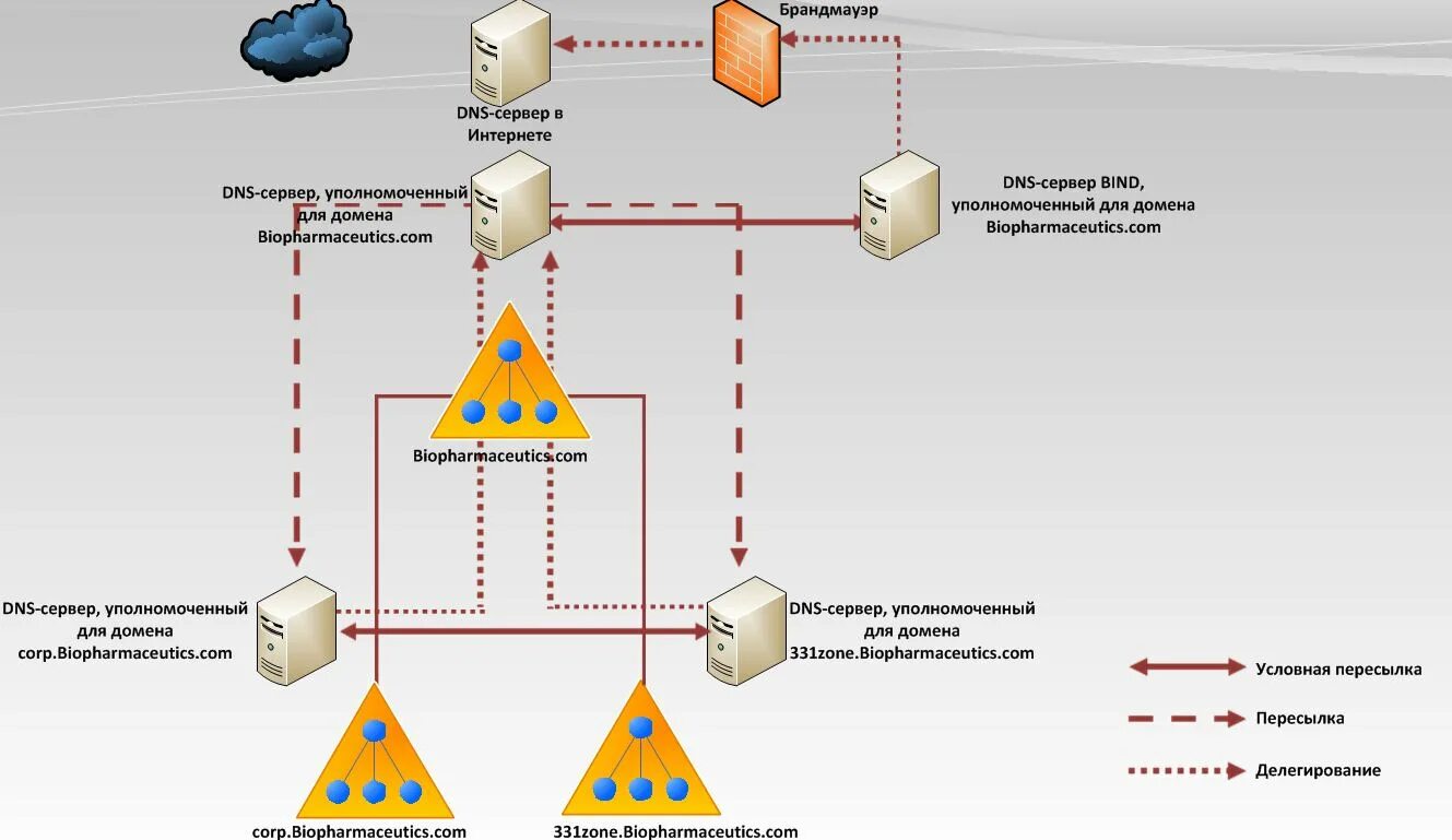 Active Directory DNS. Домен ДНС сервер структура. Структурная схема домена организации. Контроллер домена схема.