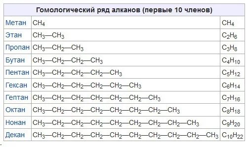 Алканы c6h14. Гомологический ряд алкадиенов таблица. Полные структурные формулы алканов. Гомологический ряд структурные формулы. Сокращенная структурная формула алканов.