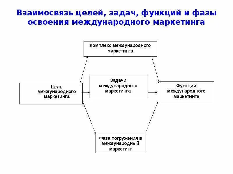 Цели организации ее функции. Цели международного маркетинга. Взаимосвязь маркетинга и менеджмента. Цели и задачи маркетинга схема. Взаимосвязь целей и задач.