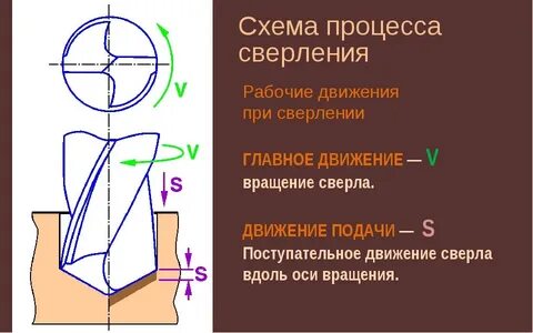 Суть сверления