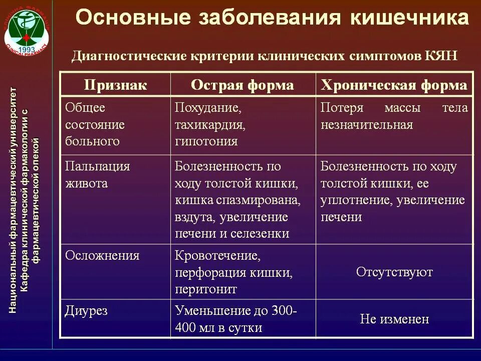 Кишечник лечение нарушение. Болезни кишечника список и симптомы. Заболевания кишечника симптомы. Клинические проявления заболеваний кишечника.