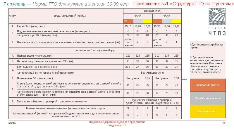 Нормы гто нормативы для мужчин. Норма ГТО для мужчин 30-35 таблица. Нормативы ГТО для мужчин 30-39. Нормы ГТО 34 года мужчине. Нормы ГТО 2022 таблица нормативов по возрастам для мужчин.