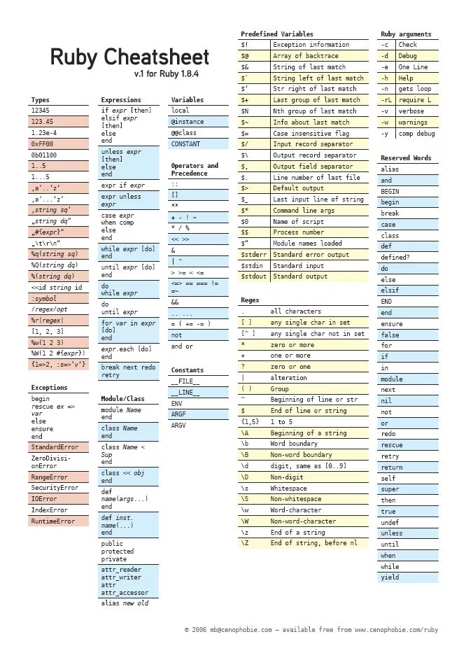 Input last name. Ruby шпаргалка. Ruby Cheat Sheet. Programming languages Cheat Sheet. String and line программирование.