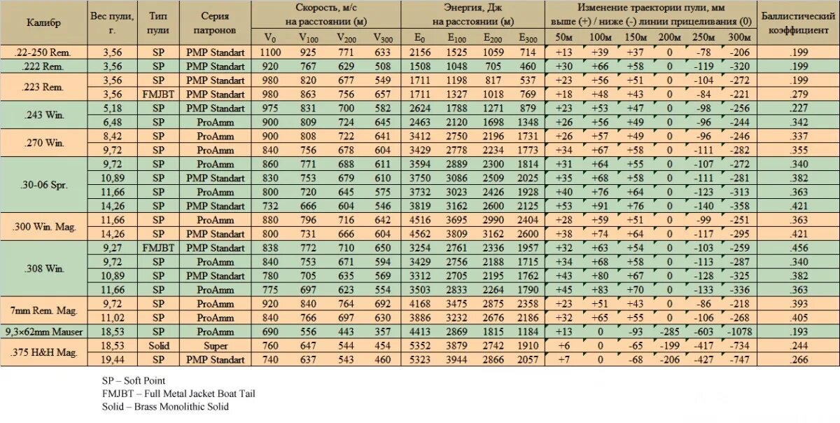 Баллистика патрона 30-06. Баллистика патрона 30-06 таблица. Баллистическая таблица калибра 30.06. Таблица полета пули 308 калибра.