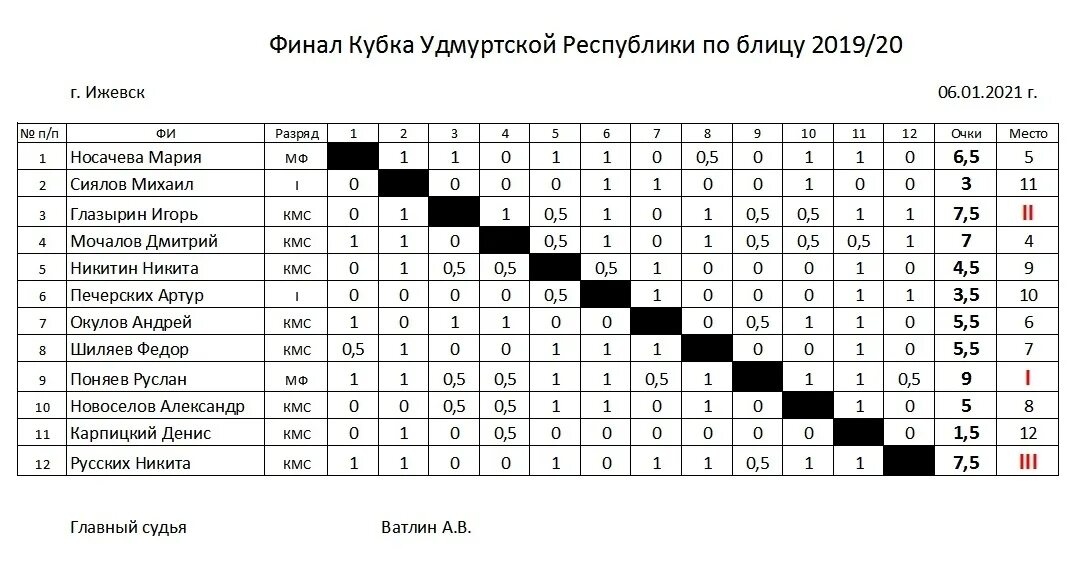 Турниры по хоккею 2012 года рождения. Турнирная таблица по футболу для детей. Турнирная таблица по шахматам. Таблица детской Лиги по футболу. Турнир по нардам таблица.