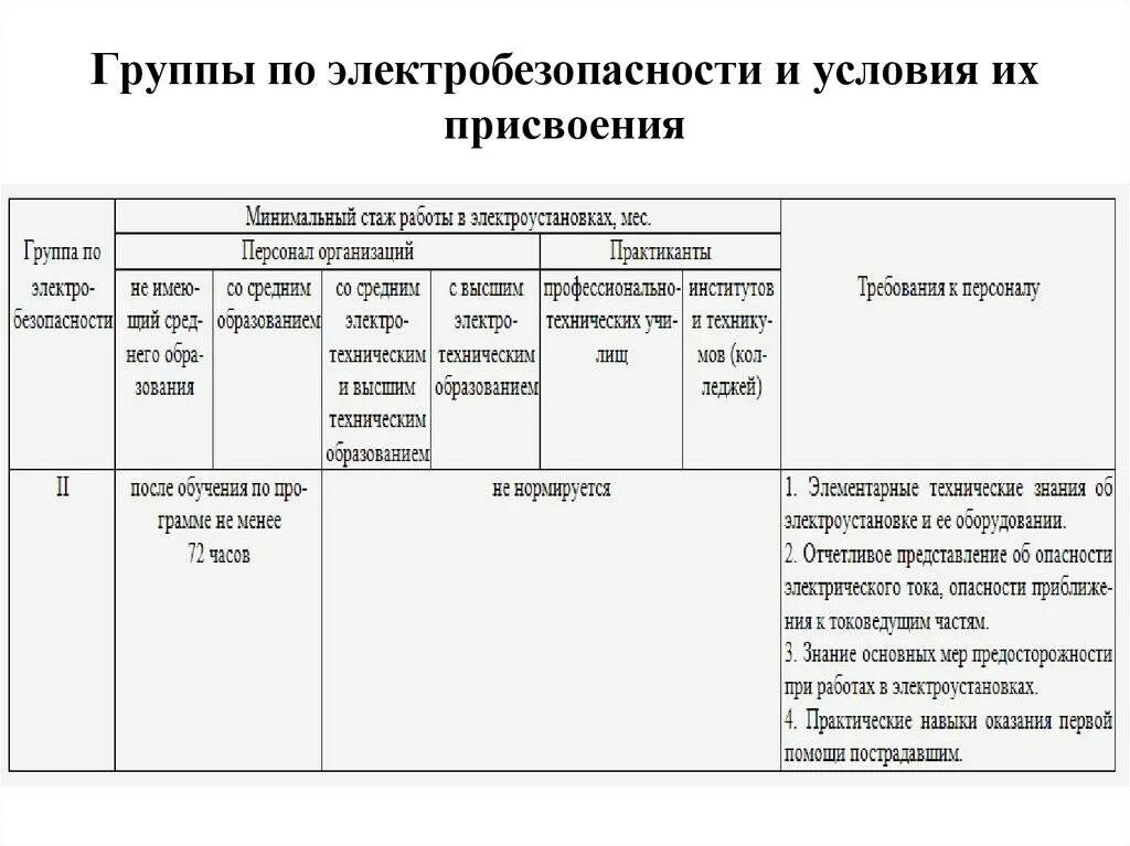 Обучение по присвоению группы по электробезопасности. Требования к персоналу со 2 группой по электробезопасности. Присвоение 2 гр по электробезопасности. Группы электробезопасности до 1000 в таблица. Группы допуска по электробезопасности таблица до и выше 1000.