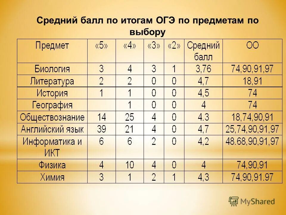 Огэ результаты ставропольский