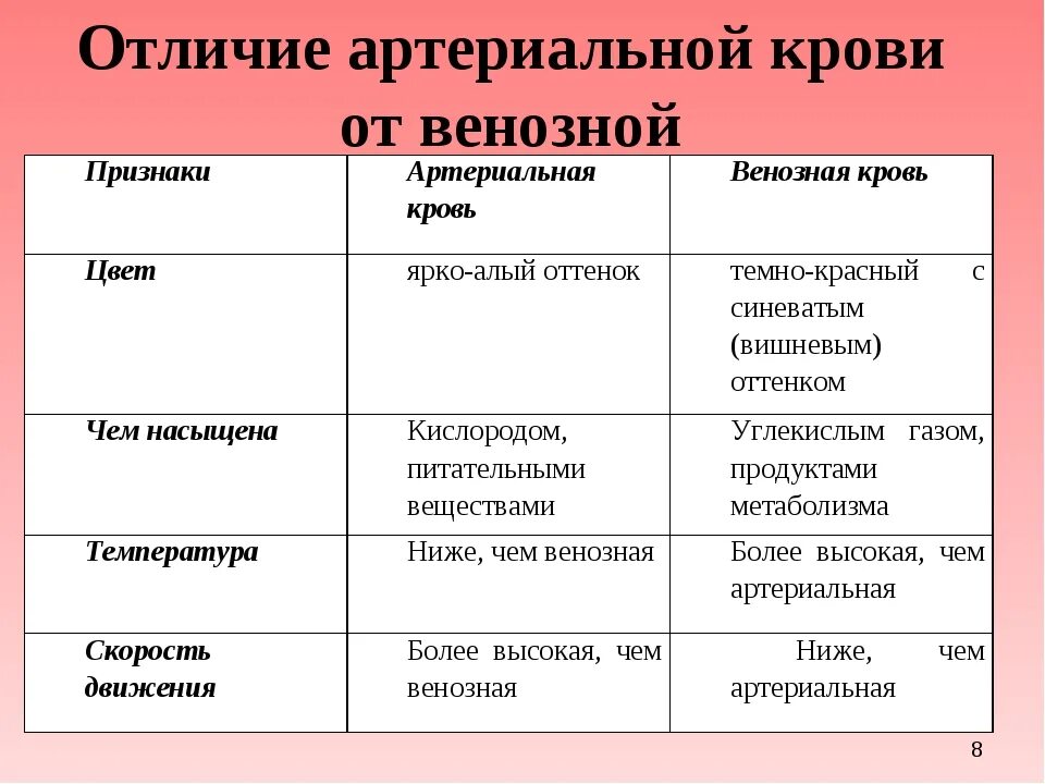 Кровотечения бывают следующих видов ответ. Венозная кровь и артериаль. Венозная и артериальная кровь различия. Артериальная кровь в отличие от венозной. Виды крови у человека.