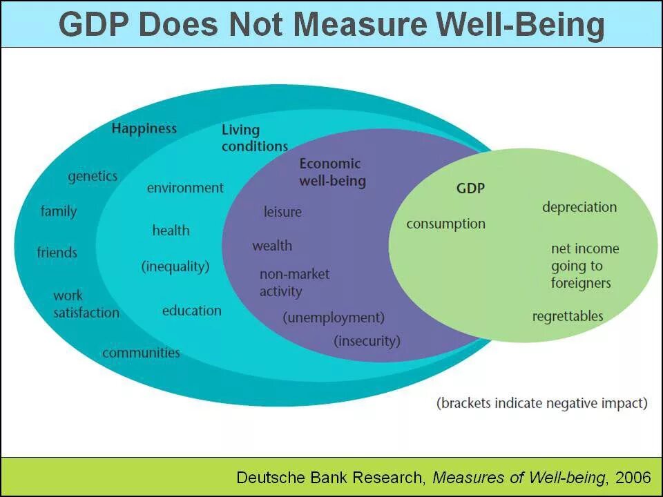Non well being. Gross domestic product (GDP). Общие принципы GDP. Gross domestic product of an economy. GDP понятие.