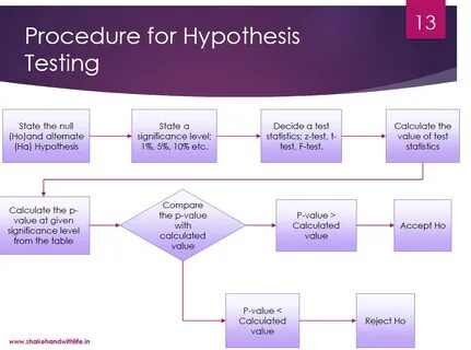 Decision testing
