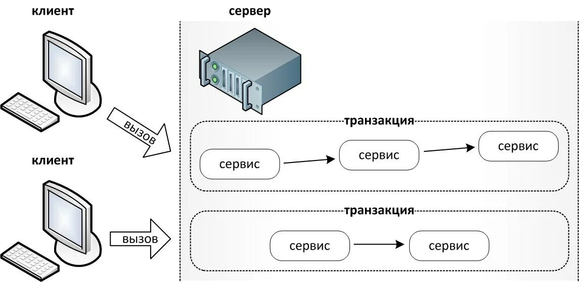 Транзакция телефона. Схема базы данных транзакций. Транзакция (Информатика). Транзакция рисунок. Транзакция это передача данных.