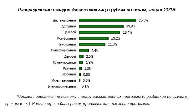 Вклад в банк. Распределение вкладов граждан по суммам. Проценты по кредиту для бизнеса 2014 года. Ставка по кредиту на бизнес в год. Распределять по вкладам.