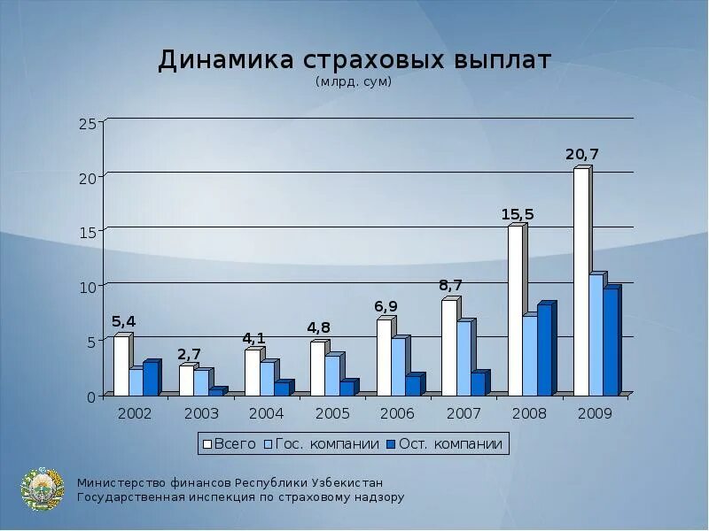 Страховой рынок Узбекистана. Финансовый рынок Узбекистана. Динамика страховых выплат с 2010 года. Динамика страха.