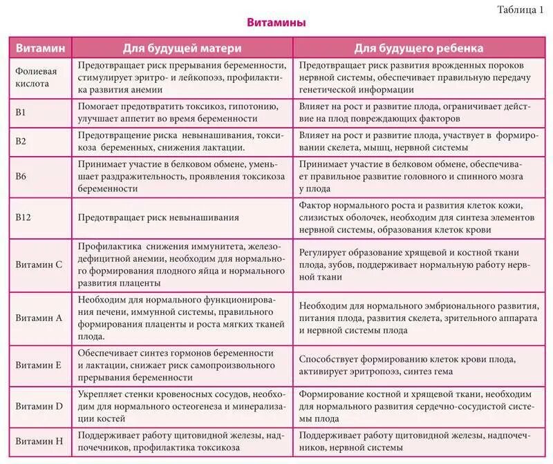 Какие витамины принимаете при планировании. Витамины для беременных на ранних сроках 1 триместр беременности. Витамины необходимые для беременных 1 триместр. Какие витамины принимать беременным в 1 триместре беременности. Витамины для беременных таблица.