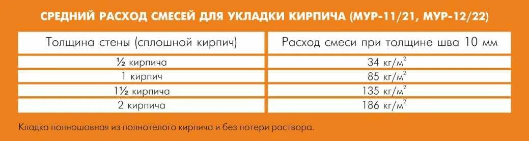 Сколько кирпича кладке раствора м3. Расход кирпича и раствора на 1 м3 кладки. расход кладочной смеси на 1 куб кирпича. расход раствора на кирпичную кладку в кирпич м2. расход кладочной смеси на кирпичную кладку.