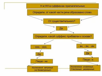 Ветрена в суффиксах кратких