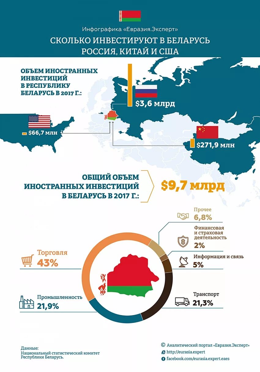 Россия Китай США. Инфографика Россия. Россия и Беларусь инфографика. Россия и Китай.