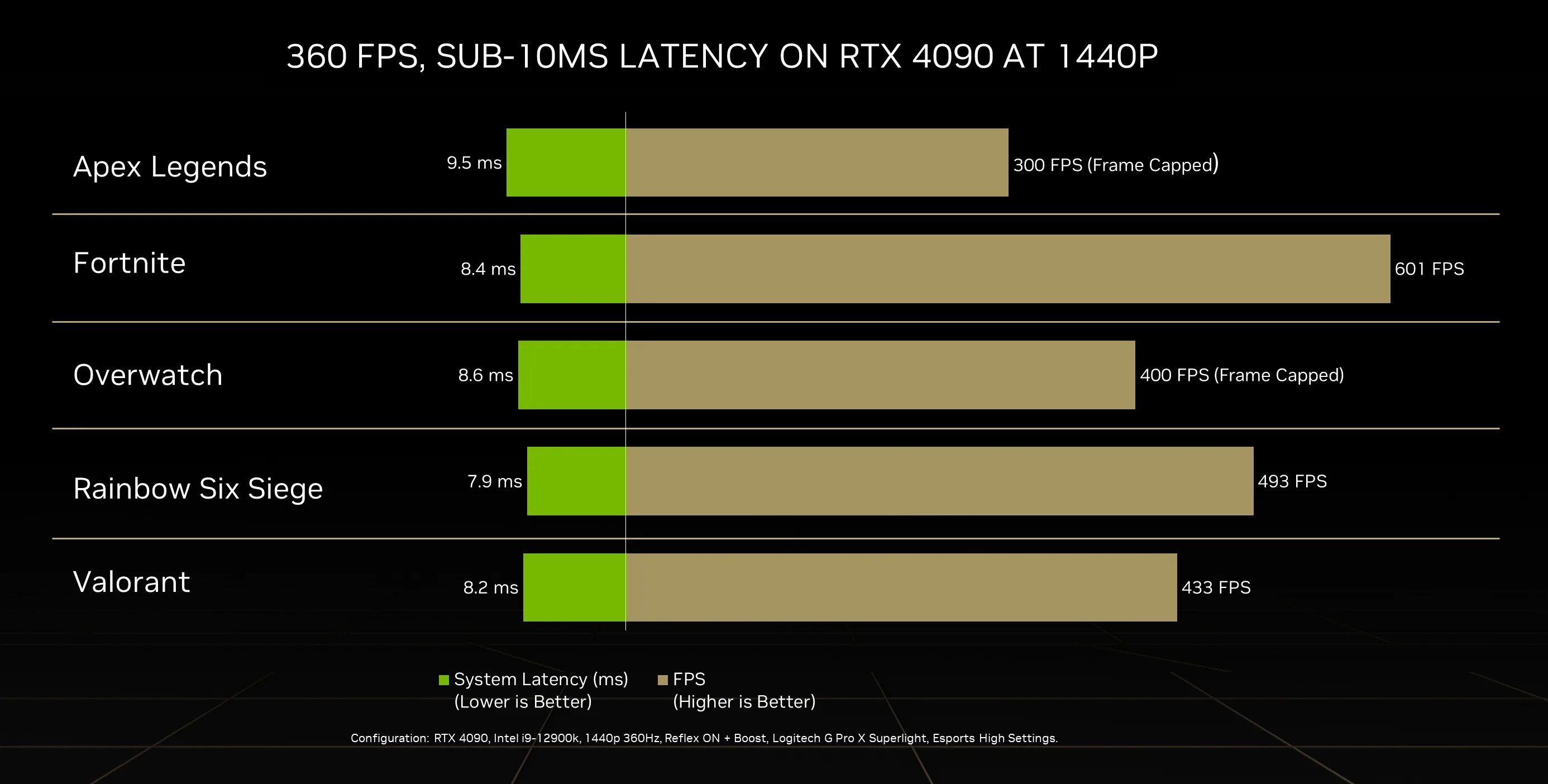 Тест фпс телефона. RTX 4090 для игр. GEFORCE RTX. Поколения NVIDIA. Разгон RTX 4090.