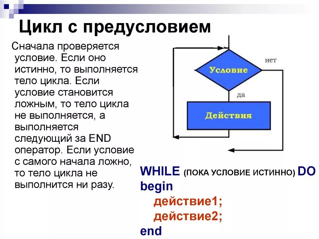 Алгоритм с условием. Цикл с предусловием с предусловием. Цикл с предусловием блок схема. Структура цикла с предусловием в Паскале. Цикл с постусловием и предусловием блок схема.