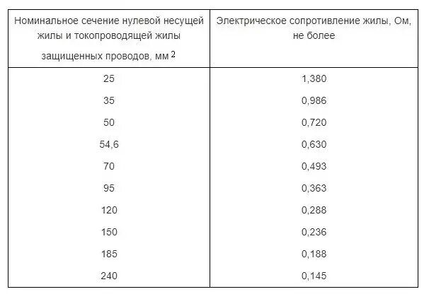 Сопротивления провода СИП-2. Кабель СИП сопротивление изоляции. Сопротивление провода СИП. Электрическое сопротивление изоляции СИП-4 4х70 мм.