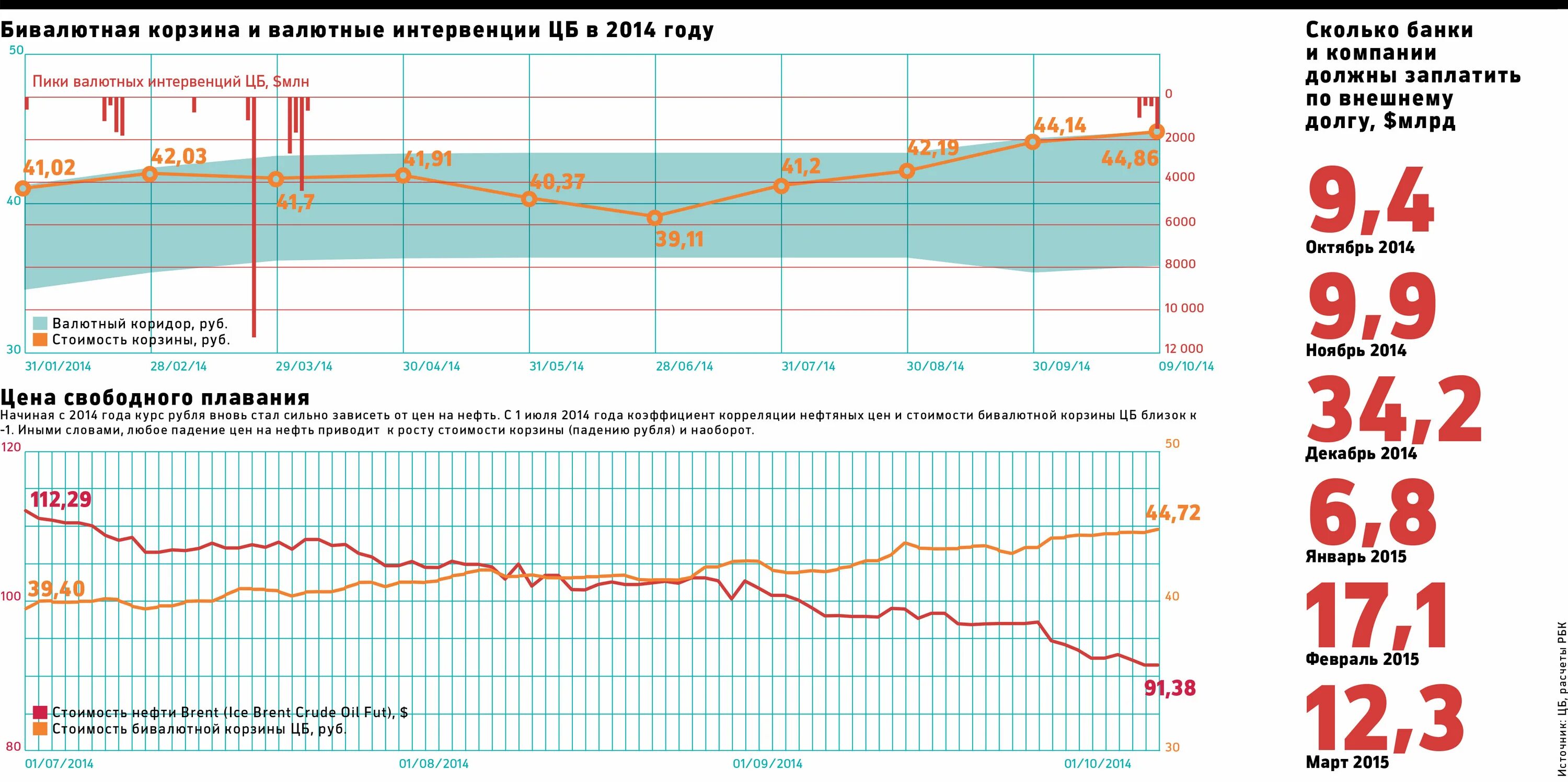 График стоимости бивалютной корзины. Валютные интервенции ЦБ РФ. Курс рубля с ноября 2014 года. Причины колебания стоимости бивалютной корзины. Изменения с ноября 2014