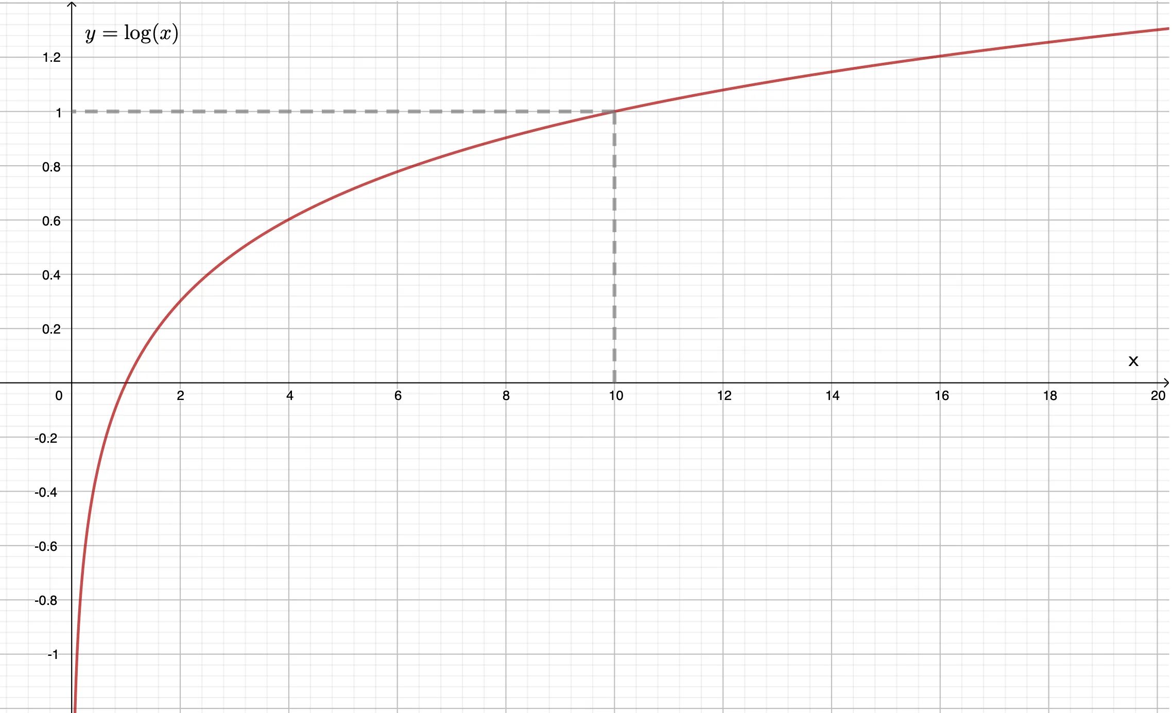 Derivative of f(x)=ln(x) - GeoGebra