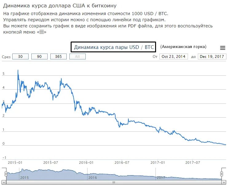 Курс рубля к доллару график на сегодня