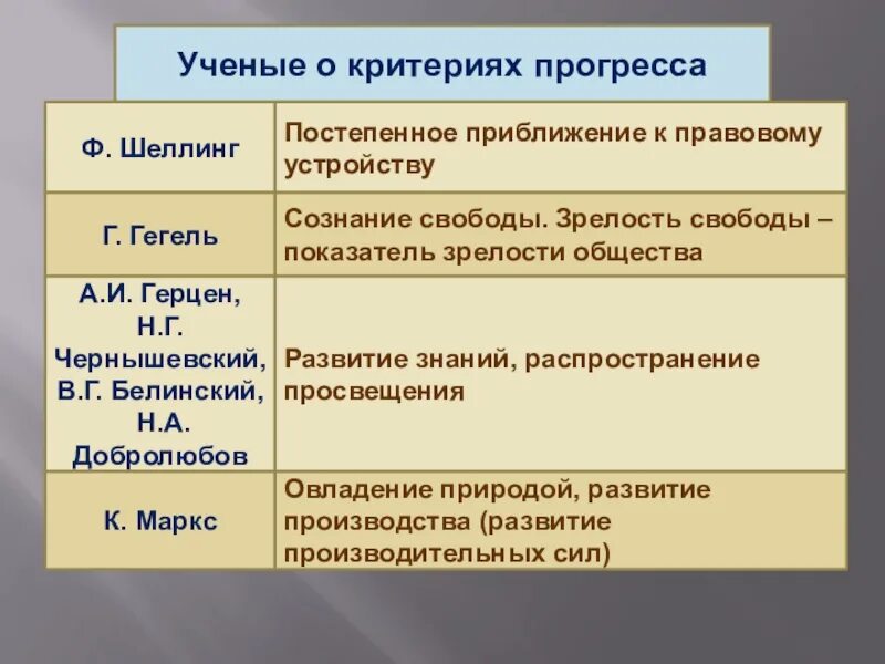 Обществознание критерии общественного прогресса. Критерии прогресса. Ученые о критериях прогресса. Критерии общественного прогресса. Критерий общественного прогресса по Гегелю.