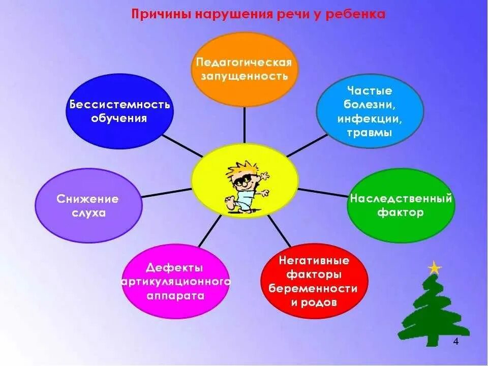 Нарушения речи представляет собой. Причины нарушения речи. причины нарушения речи у детей. причины речевых нарушений. причины речевой патологии детей.
