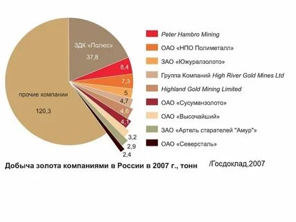 Крупные центры добычи золота города