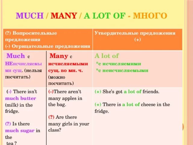 Much many a lot of 4 класс. Many much a lot of правило в английском. Much many a lot of правило. Правило much many a lot of для 4 класса. Much many a lot of правила.