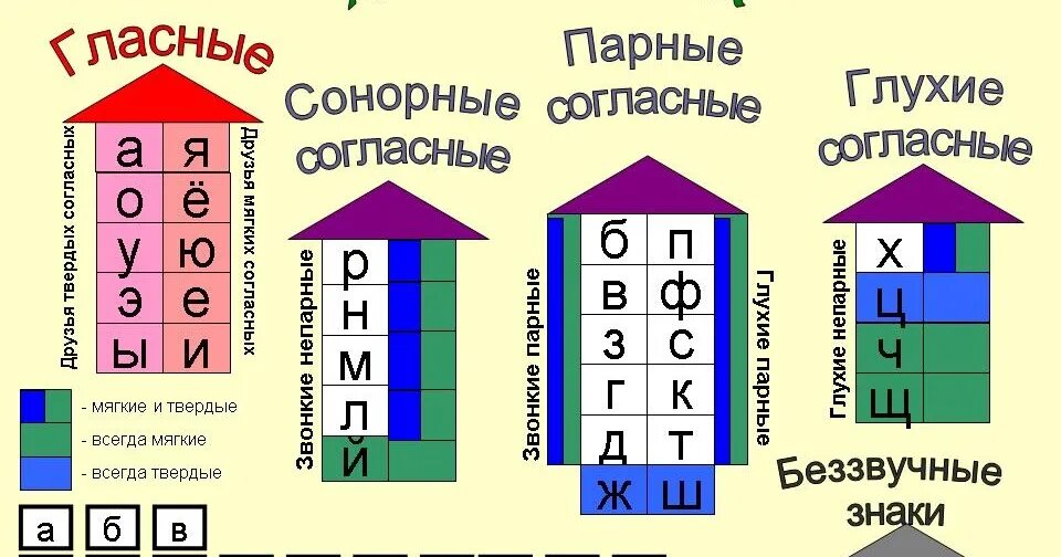 Сонорные согласные звуки. Звуковая таблица. Таблица сонорных звуков. Звуки русского языка таблица. Звонкие глухие 5 класс