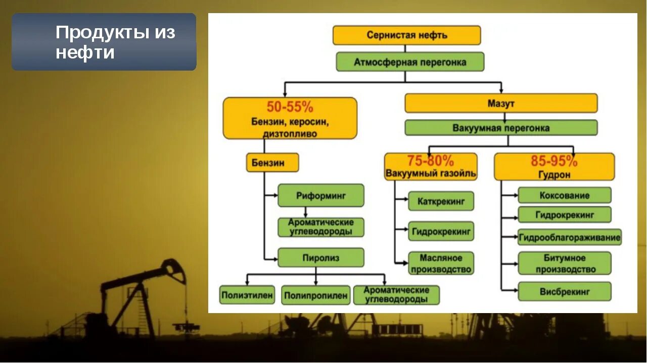 Нефтепродукты получают. Продукты переработки нефти. Товары производимые из нефти. Нефтепродукты из нефти. Что делают из нефти список.