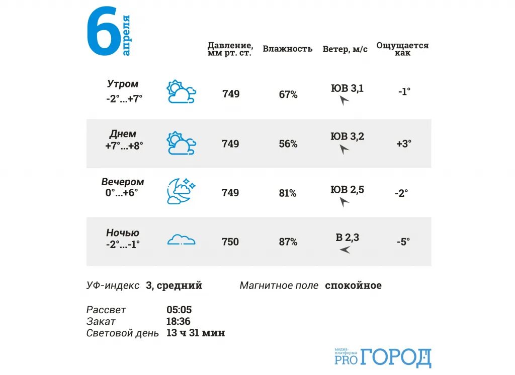 Какая погода будет 22 апреля. Температура Йошкар-Ола. Осадки Йошкар Ола. Погода в Йошкар-Оле на неделю. Температурный воды в Йошкар-Ола.