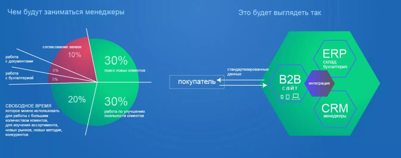 Ле т б. Бизнес модель b2b. Модели продаж b2b. Рынок b2b. Сегменты бизнеса b2b b2c.