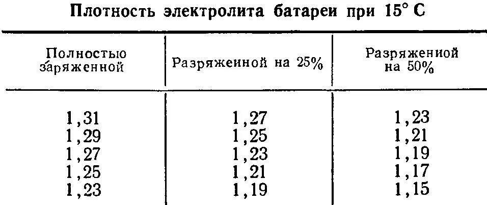 Плотность электролита заряженной аккумуляторной батареи. Таблица измерения плотности электролита в аккумуляторе. Таблица заряда АКБ И плотность электролита. Таблица плотности электролита в автомобильном аккумуляторе.